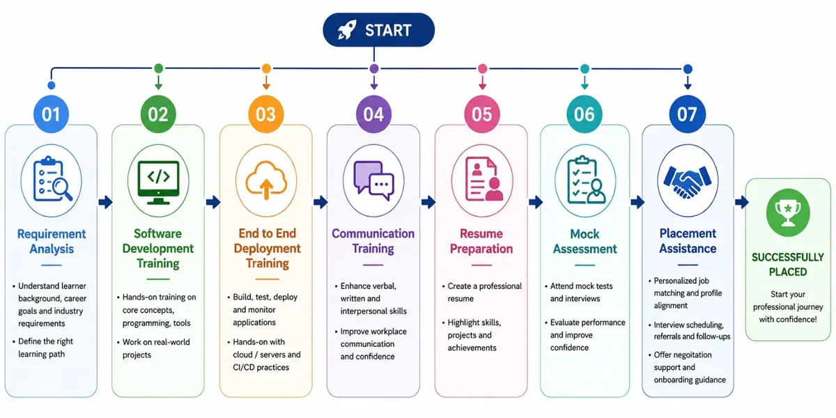 Training-to-placement steps: requirement analysis, software training, deployment, communication, resume preparation, mock assessment and placement assistance