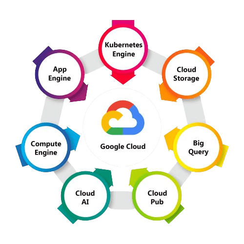Google Cloud Training